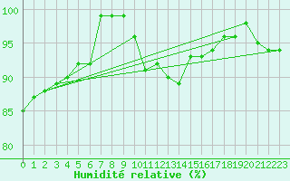 Courbe de l'humidit relative pour Neuhaus A. R.