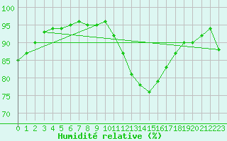 Courbe de l'humidit relative pour Amiens - Hortillonnages (80)