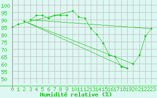 Courbe de l'humidit relative pour Oran Aerodrome