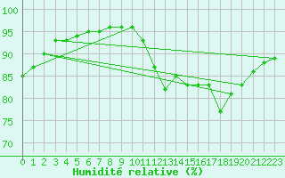 Courbe de l'humidit relative pour Agde (34)