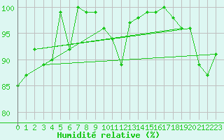 Courbe de l'humidit relative pour La Fretaz (Sw)