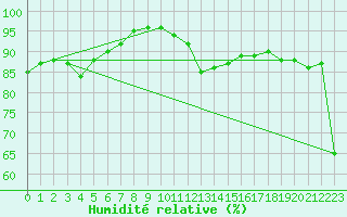Courbe de l'humidit relative pour Cap Bar (66)