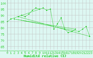 Courbe de l'humidit relative pour Angers-Beaucouz (49)
