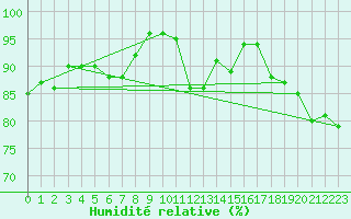 Courbe de l'humidit relative pour Mullingar