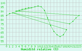 Courbe de l'humidit relative pour Sandillon (45)