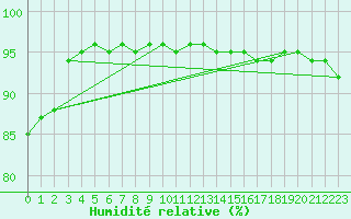 Courbe de l'humidit relative pour St.Poelten Landhaus