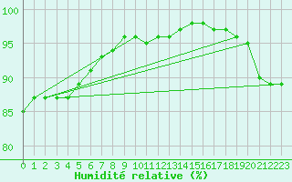 Courbe de l'humidit relative pour Boulogne (62)