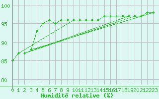 Courbe de l'humidit relative pour Lisca