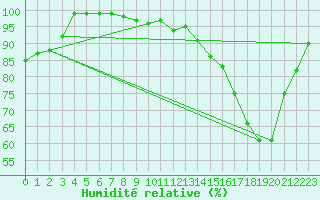Courbe de l'humidit relative pour Anvers (Be)