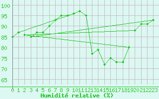 Courbe de l'humidit relative pour Cuxac-Cabards (11)
