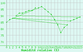 Courbe de l'humidit relative pour Ciudad Real (Esp)