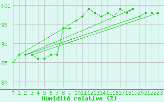 Courbe de l'humidit relative pour Klettwitz