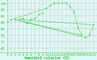 Courbe de l'humidit relative pour Saint-Martin-du-Bec (76)