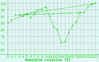 Courbe de l'humidit relative pour Plymouth (UK)