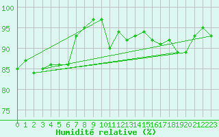 Courbe de l'humidit relative pour Idar-Oberstein