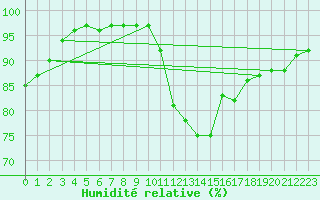 Courbe de l'humidit relative pour Saint-Brevin (44)