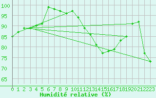Courbe de l'humidit relative pour Berus