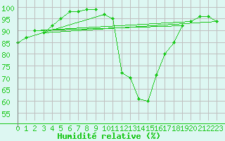 Courbe de l'humidit relative pour Fiscaglia Migliarino (It)