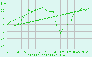 Courbe de l'humidit relative pour Rioux Martin (16)