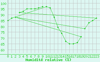 Courbe de l'humidit relative pour Mirebeau (86)