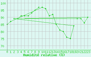Courbe de l'humidit relative pour Ile d'Yeu - Saint-Sauveur (85)