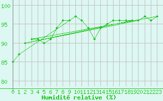 Courbe de l'humidit relative pour Bourges (18)