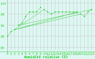 Courbe de l'humidit relative pour Cognac (16)