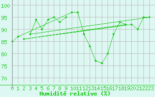 Courbe de l'humidit relative pour Chteauroux (36)