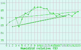Courbe de l'humidit relative pour Baker Lake Climate