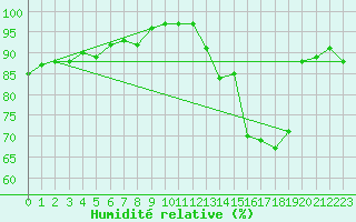 Courbe de l'humidit relative pour Caen (14)