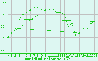 Courbe de l'humidit relative pour Albi (81)