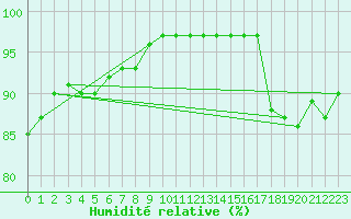 Courbe de l'humidit relative pour La Baeza (Esp)