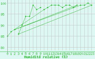 Courbe de l'humidit relative pour Braunlage