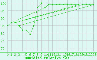 Courbe de l'humidit relative pour Schoeckl