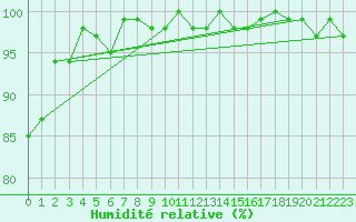 Courbe de l'humidit relative pour Bulson (08)