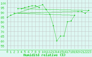 Courbe de l'humidit relative pour Saint-Brieuc (22)