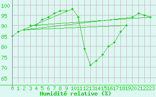 Courbe de l'humidit relative pour Amilly (45)