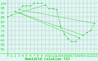 Courbe de l'humidit relative pour Florennes (Be)