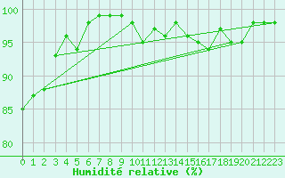 Courbe de l'humidit relative pour Saint-tienne-Valle-Franaise (48)