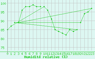 Courbe de l'humidit relative pour Baltasound
