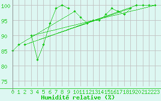 Courbe de l'humidit relative pour Kostelni Myslova