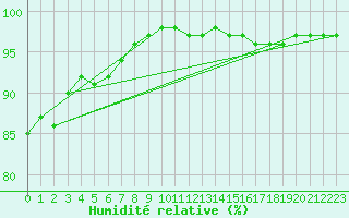 Courbe de l'humidit relative pour Crest (26)