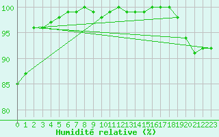 Courbe de l'humidit relative pour Makurazaki