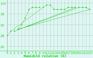 Courbe de l'humidit relative pour Le Havre - Octeville (76)