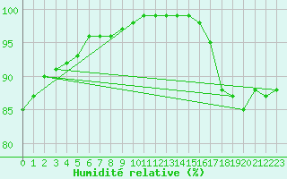 Courbe de l'humidit relative pour Ouessant (29)