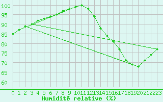 Courbe de l'humidit relative pour Feira De Santana