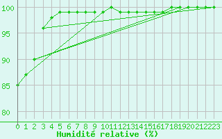 Courbe de l'humidit relative pour Cap de la Hve (76)