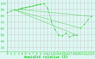 Courbe de l'humidit relative pour Baron (33)