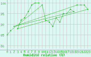 Courbe de l'humidit relative pour Rochehaut (Be)