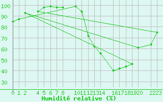 Courbe de l'humidit relative pour Bujarraloz